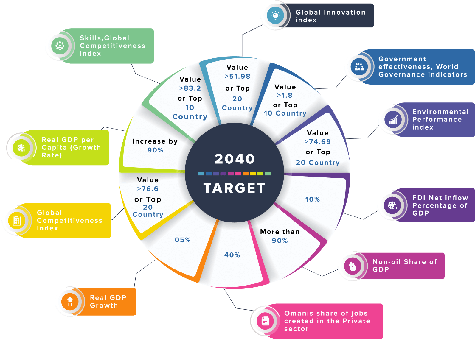 Key Technological Initiatives Supporting Oman Vision 2040