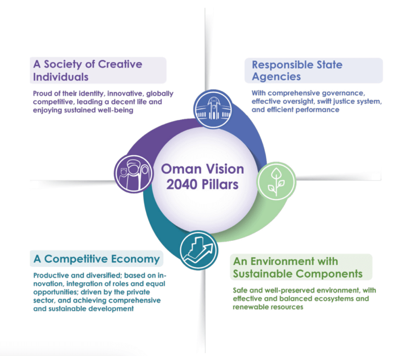 The Pillars of Oman Vision 2040